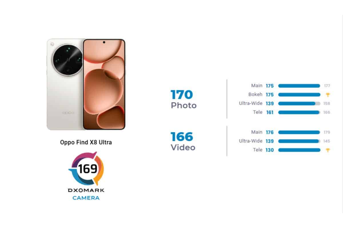 OPPO Find X9 Ultra punteggio DxOMark