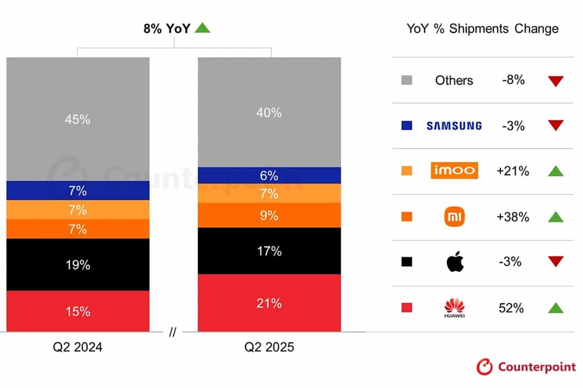 Huawei supera Apple nel mercato degli smartwatch