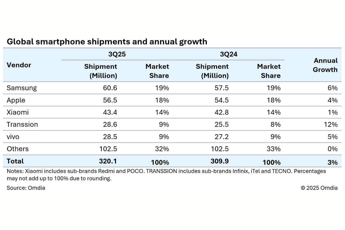 Smartphone: ecco i modelli più venduti del Q3 2025